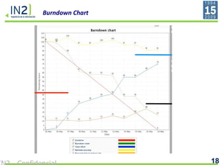 Burndown Chart 