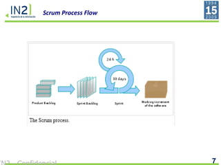 Scrum Process Flow 