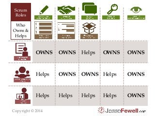 Scrum
Roles
OWNS OWNS Helps OWNS OWNS
Helps OWNS OWNS Helps OWNS
Helps Helps Helps Helps OWNS
Copyright © 2014
Who
Owns &
Helps
 