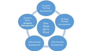 One-
Week
Sprint
Ritual
(1) Sprint
Planning
Development
(2) Daily
Standup
Development
Daily Standup
Development
Daily Standup
Development
(3) Sprint
Demo
(4) Sprint
Retrospective
 