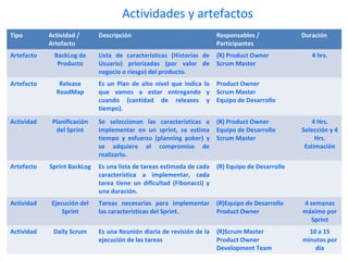 Actividades y artefactos
Tipo Actividad /
Artefacto
Descripción Responsables /
Participantes
Duración
Artefacto BackLog de
Producto
Lista de características (Historias de
Usuario) priorizadas (por valor de
negocio o riesgo) del producto.
(R) Product Owner
Scrum Master
4 hrs.
Artefacto Release
RoadMap
Es un Plan de alto nivel que indica lo
que vamos a estar entregando y
cuando (cantidad de releases y
tiempo).
Product Owner
Scrum Master
Equipo de Desarrollo
Actividad Planificación
del Sprint
Se seleccionan las características a
implementar en un sprint, se estima
tiempo y esfuerzo (planning poker) y
se adquiere el compromiso de
realizarlo.
(R) Product Owner
Equipo de Desarrollo
Scrum Master
4 Hrs.
Selección y 4
Hrs.
Estimación
Artefacto Sprint BackLog Es una lista de tareas estimada de cada
característica a implementar, cada
tarea tiene un dificultad (Fibonacci) y
una duración.
(R) Equipo de Desarrollo
Actividad Ejecución del
Sprint
Tareas necesarias para implementar
las características del Sprint.
(R)Equipo de Desarrollo
Product Owner
4 semanas
máximo por
Sprint
Actividad Daily Scrum Es una Reunión diaria de revisión de la
ejecución de las tareas
(R)Scrum Master
Product Owner
Development Team
10 a 15
minutos por
día
 