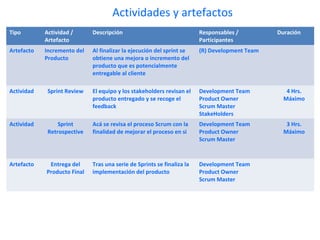 Actividades y artefactos
Tipo Actividad /
Artefacto
Descripción Responsables /
Participantes
Duración
Artefacto Incremento del
Producto
Al finalizar la ejecución del sprint se
obtiene una mejora o incremento del
producto que es potencialmente
entregable al cliente
(R) Development Team
Actividad Sprint Review El equipo y los stakeholders revisan el
producto entregado y se recoge el
feedback
Development Team
Product Owner
Scrum Master
StakeHolders
4 Hrs.
Máximo
Actividad Sprint
Retrospective
Acá se revisa el proceso Scrum con la
finalidad de mejorar el proceso en si
Development Team
Product Owner
Scrum Master
3 Hrs.
Máximo
Artefacto Entrega del
Producto Final
Tras una serie de Sprints se finaliza la
implementación del producto
Development Team
Product Owner
Scrum Master
 
