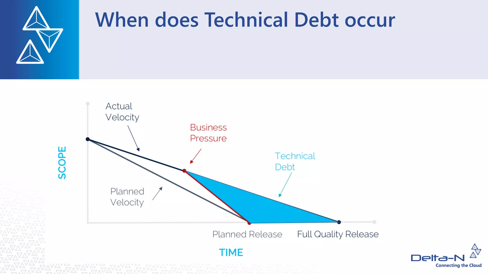 Scrum Technical Debt Impacts Transparency Scrum round table technical debt | PPT
