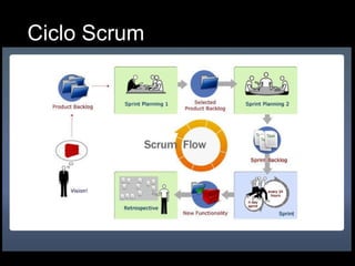 Ciclo Scrum 