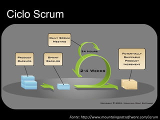 Ciclo Scrum Fonte: http://www.mountaingoatsoftware.com/scrum 