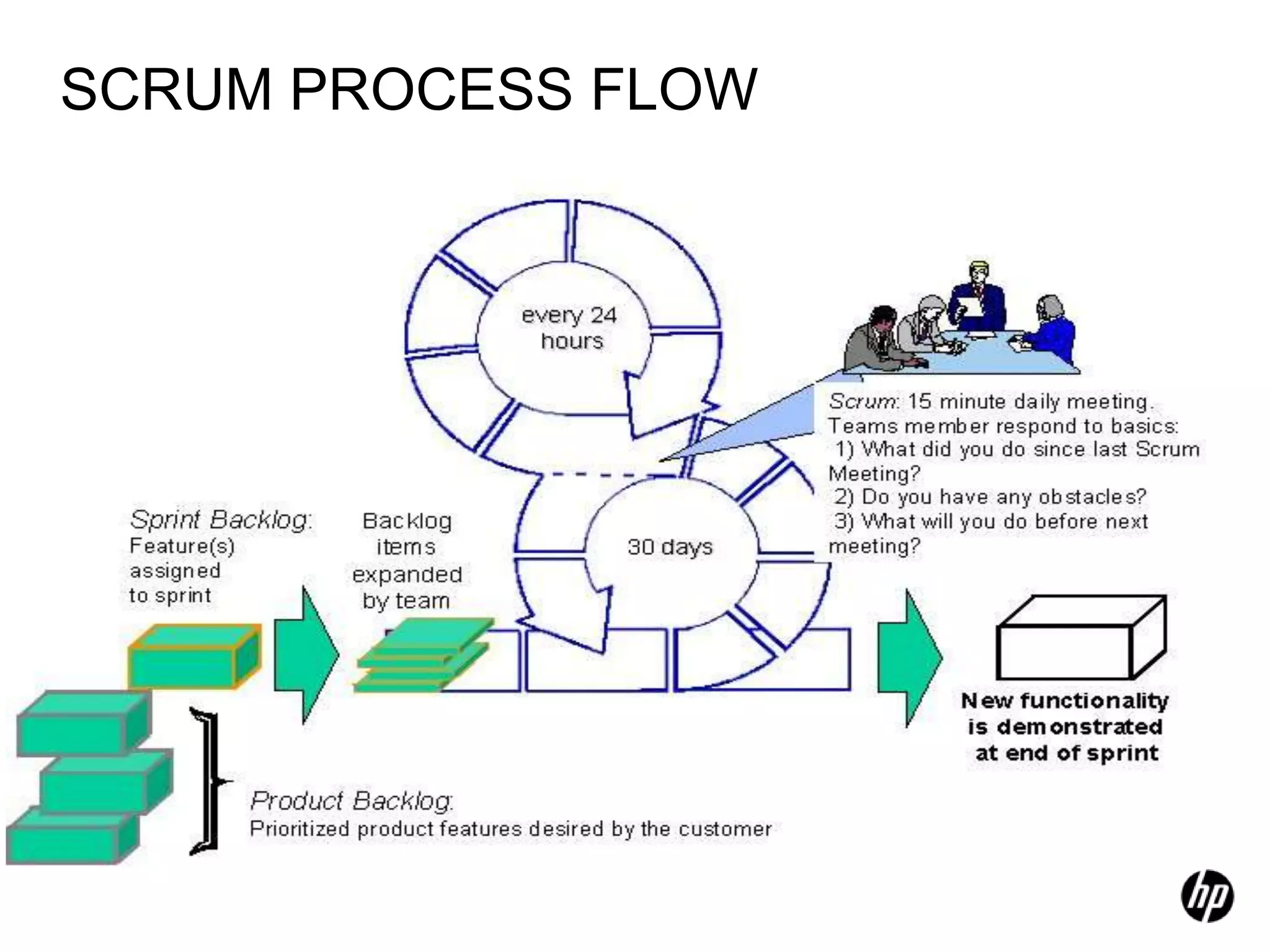 SCRUM PROCESS FLOW
 