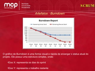 Artefatos : Burndown SCRUM O gráfico de Burndown é uma forma visual e rápida de enxergar o status atual do projeto. Ele possui uma estrutura simples, onde: Eixo X: representa os dias do sprint Eixo Y: representa o trabalho restante 