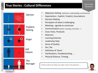 Day to Day
                                 True Stories : Cultural Differences                                                Situations


                                                            •   Objectives Setting (definition, understanding, commitments)
                                                Opinion
                                                            •   Expectations : Explicit / Implicit, Assumptions
                                                            •   Decision Making
                                                            •   Perception of what is challenging
                                                            •   Meetings : agenda to conclusion
                                                Problem
                                                            •   Communication (phone, meetings, interviews, …)
                                                Solving
                                                            •   Cross-Visits, Protocols
                                                            •   Absences
                                                            •   Learning Schemes
                                                Anger
                                                            •   Leadership Style
                                                            •   Sense of Quality
                                                            •   Yes / No
                                                Self        •   Definition of ‘Done’
                                                Esteem
                                                            •   Clarifications, Troubleshooting, ..
laurent.sarrazin@simplexeo.com




                                                            •   Physical Distance, Timelag
                                                The
                                                Manager     Intercultural day-to-day real situations …
 