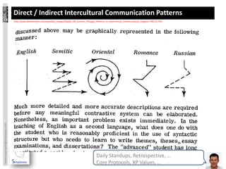 Direct / Indirect Intercultural Communication Patterns
                                 http://www.danielnester.com/uploaded_images/Kaplan_RB_Cultural_Thought_Patterns_in_Intercultural_Communication_Diagram-790122.JPG
laurent.sarrazin@simplexeo.com




                                                                                                        Daily Standups, Retrospective, …
                                                                                                        Core Protocols, XP Values, ..
 