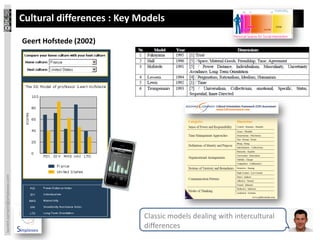 Cultural differences : Key Models

                                 Geert Hofstede (2002)
laurent.sarrazin@simplexeo.com




                                                             Classic models dealing with intercultural
                                                             differences
 