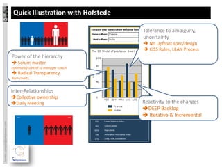 Quick Illustration with Hofstede

                                                                     Tolerance to ambiguity,
                                                                     uncertainty
                                                                      No Upfront spec/design
                                                                      KISS Rules, LEAN Process
                                 Power of the hierarchy
                                  Scrum-master
                                 command/control to manager-coach
                                  Radical Transparency
                                 Burn charts, ..


                                 Inter-Relationships
                                 Collective ownership
                                 Daily Meeting                      Reactivity to the changes
                                                                     DEEP Backlog
                                                                      Iterative & Incremental
laurent.sarrazin@simplexeo.com
 