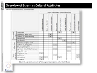 Overview of Scrum vs Cultural Attributes
                                 http://hasith.net/documents/Culturally_Distributed_Scrum.pdf
laurent.sarrazin@simplexeo.com
 