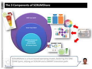 The 3 Components of SCRUMShore


                                                    ONE Team Spirit




                                                   Smart Team Work




                                                  Evolutive Iterative &
                                                      Incremental
                                                    Delivery Model
                                                    Features Teams
laurent.sarrazin@simplexeo.com




                                     SCRUMShore is a trust-based operating model, fostering the ONE
                                     TEAM Spirit, relying on SCRUM and a SMART transition path
 