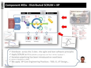 Component #03a : Distributed SCRUM + XP
laurent.sarrazin@simplexeo.com




                                    Distribute across the 2 sites : the agile and lean software principles
                                    Apply SCRUM as-it-is (SCRUM is enough lean and “kiss”. Kill the “yes/buts” )
                                    Iteration-pipelining has been introduced on need basis
                                   (C. Larman in Bangalore in 2006)
                                    We apply XP Core Engineering Practices : TDD, CI, JIT Design,..
 