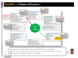 Checklist : : « Flower of Success »



                                  Good Starts /
                                 Bad Starts begin
                                     here …
laurent.sarrazin@simplexeo.com




                                                    Based of our experience, here are the basics to succeed
                                                    (teams called it the ‘flower of success’, and also used it as a simple and quick diagnosis-checklist).
                                                     Easy to see where agility is at stakes
 