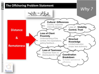 The Offshoring Problem Statement
                                                                                                            Why ?

                                                               Cultural Differences
                                                               Country, corporate
                                                               intercultural gaps          Loss of ..Visibility,
                                    Distance                                               Control, Trust
                                                       Loss of Client
                                                       Proximity
                                       &               Understanding of the                Streched
                                                       context, the expectations,
                                                                                           Knowledge
                                                       getting feedback, ..
                                                                                           Limited execution
                                  Remoteness                                               scope, less autonomy
                                                         Loss of Teamness
                                                         Dispersed Team vs
laurent.sarrazin@simplexeo.com




                                                         Distributed-On-Team        Coordination
                                                                                    Breakdown
                                                                                    To foster operational
                                                                                    efficiency
 