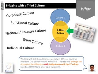 Bridging with a Third Culture
                                                                                                                  What
                                                                                    Culture 1




                                                                                      A Third
                                                                                      Culture




                                                                                     Culture 2
                                 Individual Culture
laurent.sarrazin@simplexeo.com




                                           Working with distributed teams, especially in different countries
                                           implies to take care of cultural differences. The idea is to leverage the
                                           richness of the differences AND bridge teams with the 3rd culture
                                           based on SCRUM (and other agile ingredients)
 