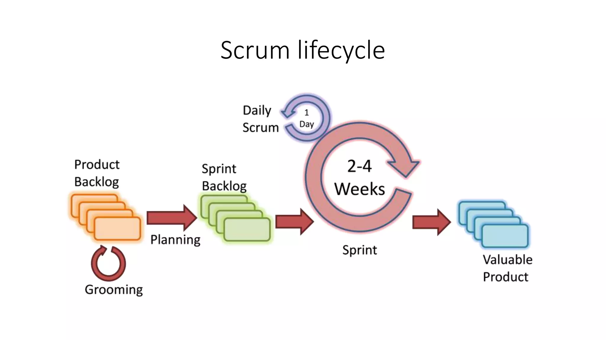 Scrum lifecycle
 