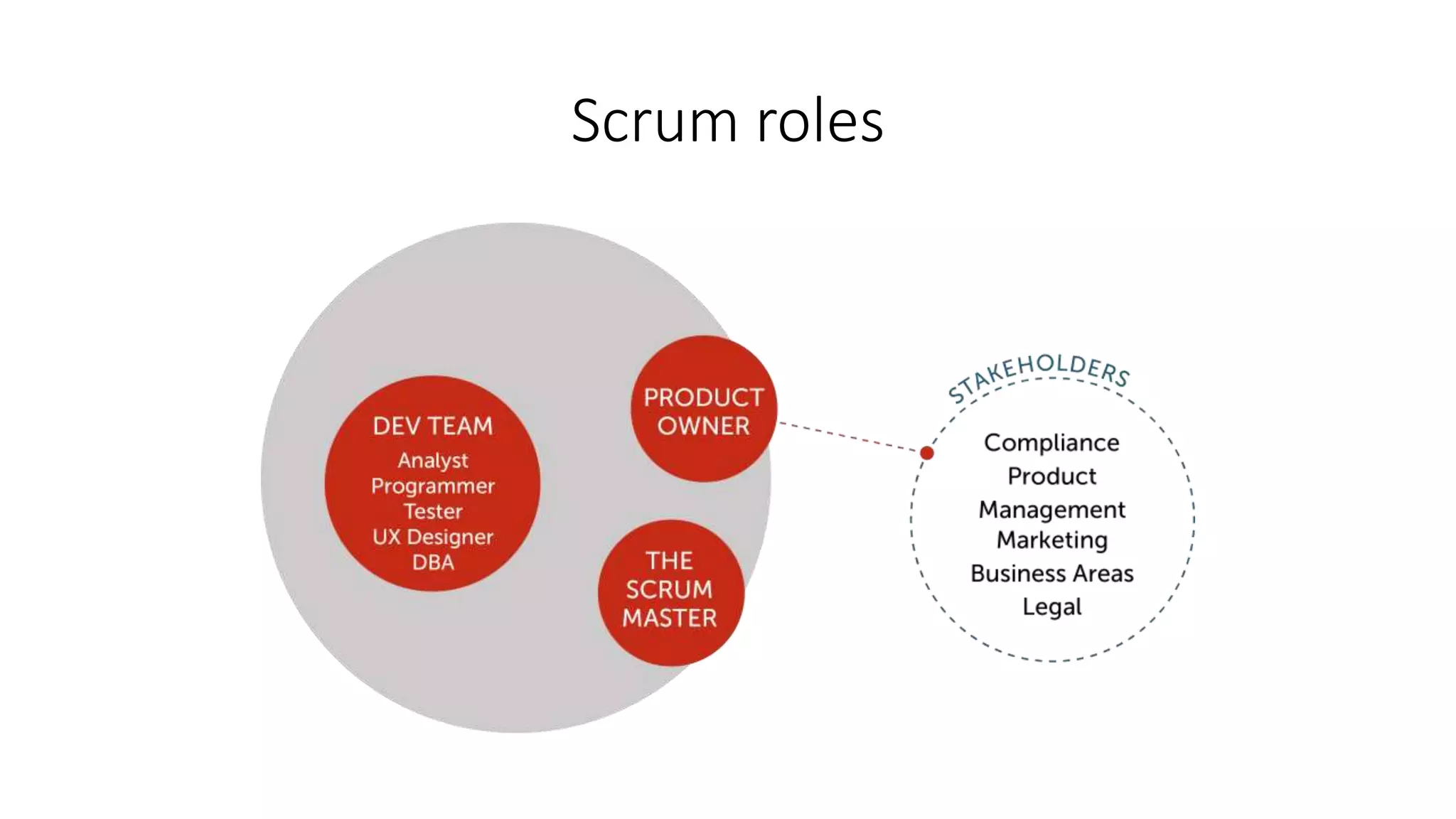 Scrum roles
 
