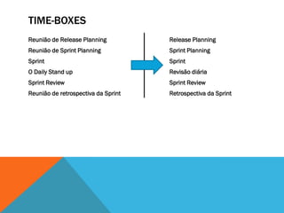 TIME-BOXES
Reunião de Release Planning          Release Planning
Reunião de Sprint Planning           Sprint Planning
Sprint                               Sprint
O Daily Stand up                     Revisão diária
Sprint Review                        Sprint Review
Reunião de retrospectiva da Sprint   Retrospectiva da Sprint
 