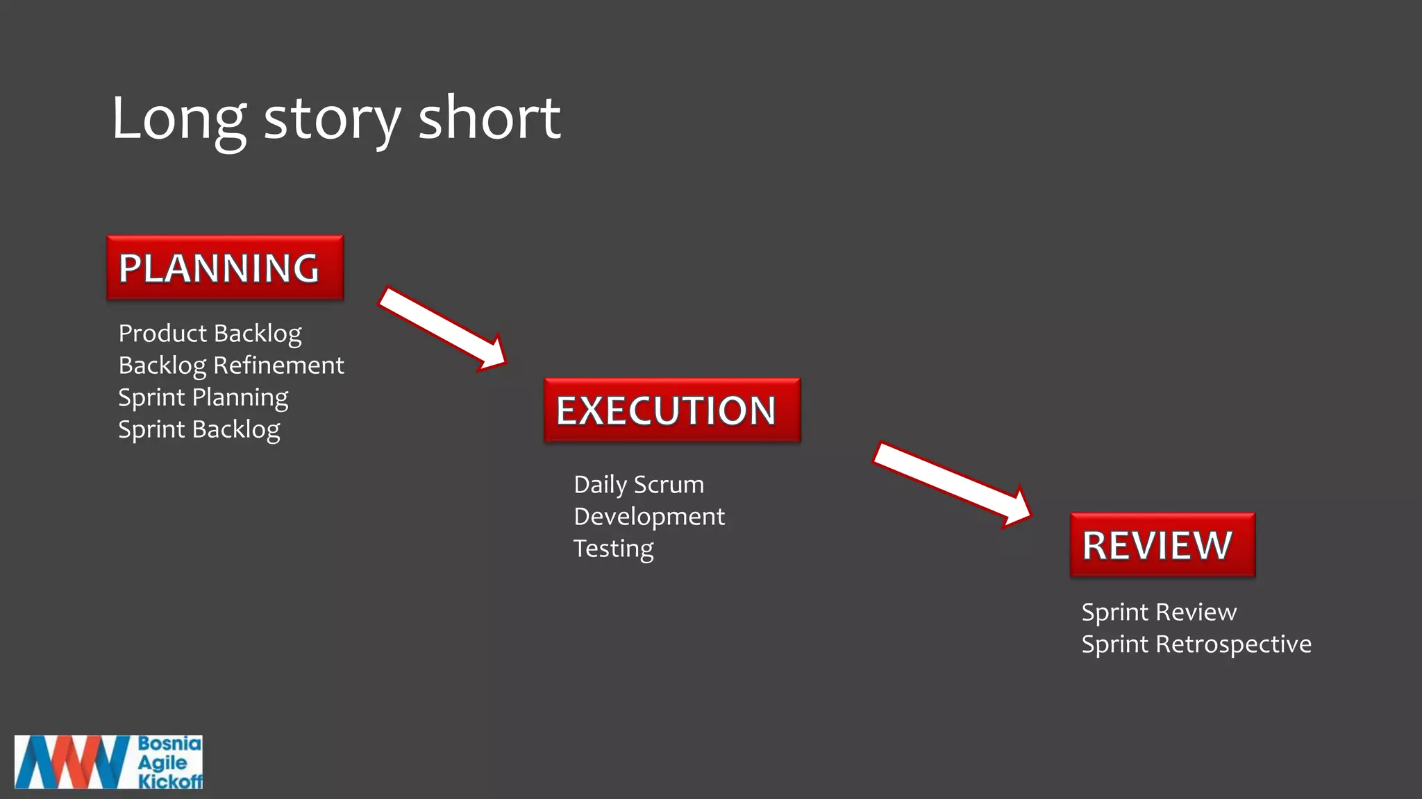 Long story short
Product Backlog
Backlog Refinement
Sprint Planning
Sprint Backlog
Daily Scrum
Development
Testing
Sprint Review
Sprint Retrospective
 