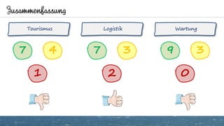 Zusammenfassung
Tourismus WartungLogistik
7 4
1
7 3
2
9 3
0
 