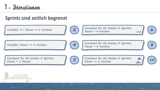 1 - Iterationen
Sprints sind zeitlich begrenzt
2Variabel, 4 < Dauer <= 6 Wochen
4Variabel, Dauer <= 4 Wochen
5Konstant für die letzten 3 Sprints,
Dauer = 1 Monat
6Konstant für die letzten 3 Sprints,
Dauer = 4 Wochen
8Konstant für die letzten 3 Sprints,
Dauer = 3 Wochen
10
Konstant für die letzten 3 Sprints,
Dauer <= 2 Wochen
 