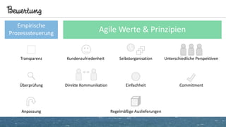 Bewertung
Empirische
Prozesssteuerung Agile Werte & Prinzipien
Transparenz
Überprüfung
AnpassungAnpassung
Unterschiedliche Perspektiven
Commitment
Kundenzufriedenheit
Direkte Kommunikation
Selbstorganisation
Einfachheit
Regelmäßige Auslieferungen
 