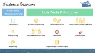 Tourismus: Bewertung
Empirische
Prozesssteuerung Agile Werte & Prinzipien
Transparenz
Überprüfung
AnpassungAnpassung
Unterschiedliche Perspektiven
Commitment
Kundenzufriedenheit
Direkte Kommunikation
Selbstorganisation
Einfachheit
Regelmäßige Auslieferungen
 