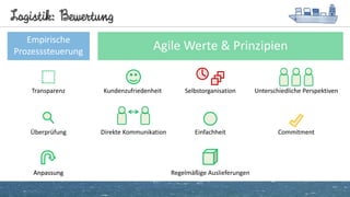 Logistik: Bewertung
Empirische
Prozesssteuerung Agile Werte & Prinzipien
Transparenz
Überprüfung
AnpassungAnpassung
Unterschiedliche Perspektiven
Commitment
Kundenzufriedenheit
Direkte Kommunikation
Selbstorganisation
Einfachheit
Regelmäßige Auslieferungen
 
