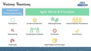 Wartung: Bewertung
Empirische
Prozesssteuerung Agile Werte & Prinzipien
Transparenz
Überprüfung
AnpassungAnpassung
Unterschiedliche Perspektiven
Commitment
Kundenzufriedenheit
Direkte Kommunikation
Selbstorganisation
Einfachheit
Regelmäßige Auslieferungen
 