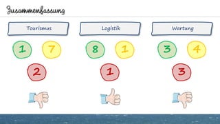 Zusammenfassung
Tourismus WartungLogistik
1 7
2
8 1
1
3 4
3
 