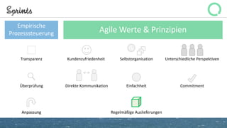 Sprints
Empirische
Prozesssteuerung Agile Werte & Prinzipien
Transparenz
Überprüfung
AnpassungAnpassung
Unterschiedliche Perspektiven
Commitment
Kundenzufriedenheit
Direkte Kommunikation
Selbstorganisation
Einfachheit
Regelmäßige Auslieferungen
 