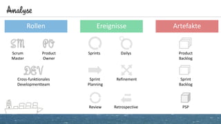 Analyse
Rollen Ereignisse Artefakte
DailysSprints
Sprint
Planning
Refinement
Review
SM POScrum
Master
Product
Owner
DEVCross-funktionales
Developmentteam
Product
Backlog
Retrospective
Sprint
Backlog
PSP
 