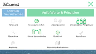 Refinement
Empirische
Prozesssteuerung Agile Werte & Prinzipien
Transparenz
Überprüfung
AnpassungAnpassung
Unterschiedliche Perspektiven
Commitment
Kundenzufriedenheit
Direkte Kommunikation
Selbstorganisation
Einfachheit
Regelmäßige Auslieferungen
 