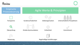 Review
Empirische
Prozesssteuerung Agile Werte & Prinzipien
Transparenz
Überprüfung
AnpassungAnpassung
Unterschiedliche Perspektiven
Commitment
Kundenzufriedenheit
Direkte Kommunikation
Selbstorganisation
Einfachheit
Regelmäßige Auslieferungen
 