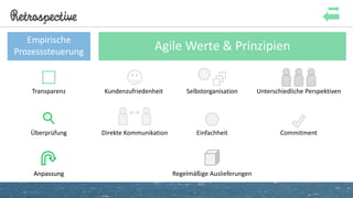Retrospective
Empirische
Prozesssteuerung Agile Werte & Prinzipien
Transparenz
Überprüfung
AnpassungAnpassung
Unterschiedliche Perspektiven
Commitment
Kundenzufriedenheit
Direkte Kommunikation
Selbstorganisation
Einfachheit
Regelmäßige Auslieferungen
 
