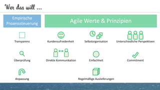 Wer das will ...
Empirische
Prozesssteuerung Agile Werte & Prinzipien
Transparenz
Überprüfung
AnpassungAnpassung
Unterschiedliche Perspektiven
Commitment
Kundenzufriedenheit
Direkte Kommunikation
Selbstorganisation
Einfachheit
Regelmäßige Auslieferungen
 