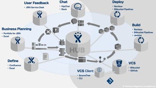 © Tomoharu Nagasawa, evangelism.jp
• HipChat
• Slack
• Bamboo
• Bitbucket Pipelines
• Bamboo
• Bitbucket Pipelines
• Jenkins
• Bitbucket
• GitHub
• SourceTree
• CLI
• JIRA Service Desk
• Portfolio for JIRA
• Excel
• Confluence
• Excel
 