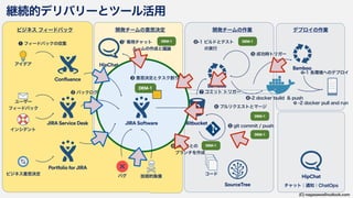  
Confluence
JIRA Service Desk
Portfolio for JIRA
Bitbucket
SourceTree
 
Bamboo
➓
HipChat
HipChat
 
Bamboo
➓
(C) nagasawa@outlook.com
JIRA Software
 