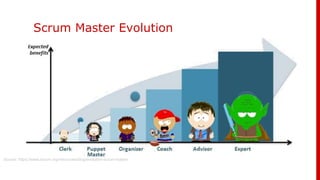 Scrum team evolution | PPTX