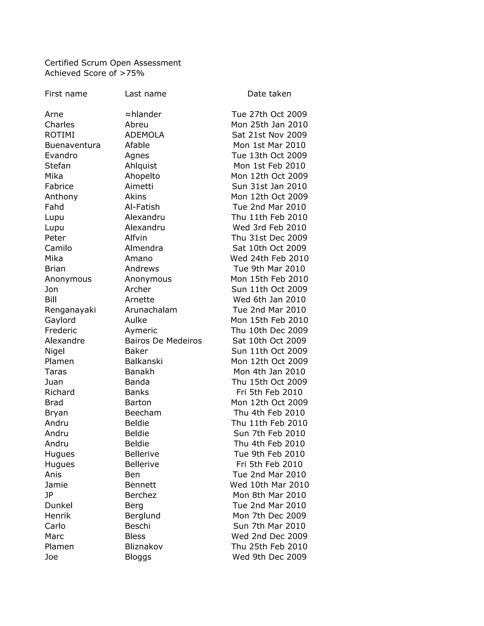 Certified Scrum Open Assessment
Achieved Score of >75%

First name        Last name               Date taken

Arne              ≈hlander             Tue 27th Oct 2009
Charles           Abreu                Mon 25th Jan 2010
ROTIMI            ADEMOLA              Sat 21st Nov 2009
Buenaventura      Afable               Mon 1st Mar 2010
Evandro           Agnes                Tue 13th Oct 2009
Stefan            Ahlquist              Mon 1st Feb 2010
Mika              Ahopelto             Mon 12th Oct 2009
Fabrice           Aimetti              Sun 31st Jan 2010
Anthony           Akins                Mon 12th Oct 2009
Fahd              Al-Fatish            Tue 2nd Mar 2010
Lupu              Alexandru            Thu 11th Feb 2010
Lupu              Alexandru            Wed 3rd Feb 2010
Peter             Alfvin               Thu 31st Dec 2009
Camilo            Almendra             Sat 10th Oct 2009
Mika              Amano                Wed 24th Feb 2010
Brian             Andrews               Tue 9th Mar 2010
Anonymous         Anonymous            Mon 15th Feb 2010
Jon               Archer               Sun 11th Oct 2009
Bill              Arnette              Wed 6th Jan 2010
Renganayaki       Arunachalam          Tue 2nd Mar 2010
Gaylord           Aulke                Mon 15th Feb 2010
Frederic          Aymeric              Thu 10th Dec 2009
Alexandre         Bairos De Medeiros   Sat 10th Oct 2009
Nigel             Baker                Sun 11th Oct 2009
Plamen            Balkanski            Mon 12th Oct 2009
Taras             Banakh                Mon 4th Jan 2010
Juan              Banda                Thu 15th Oct 2009
Richard           Banks                  Fri 5th Feb 2010
Brad              Barton               Mon 12th Oct 2009
Bryan             Beecham               Thu 4th Feb 2010
Andru             Beldie               Thu 11th Feb 2010
Andru             Beldie                Sun 7th Feb 2010
Andru             Beldie                Thu 4th Feb 2010
Hugues            Bellerive             Tue 9th Feb 2010
Hugues            Bellerive              Fri 5th Feb 2010
Anis              Ben                  Tue 2nd Mar 2010
Jamie             Bennett              Wed 10th Mar 2010
JP                Berchez              Mon 8th Mar 2010
Dunkel            Berg                 Tue 2nd Mar 2010
Henrik            Berglund             Mon 7th Dec 2009
Carlo             Beschi               Sun 7th Mar 2010
Marc              Bless                Wed 2nd Dec 2009
Plamen            Bliznakov            Thu 25th Feb 2010
Joe               Bloggs               Wed 9th Dec 2009
 