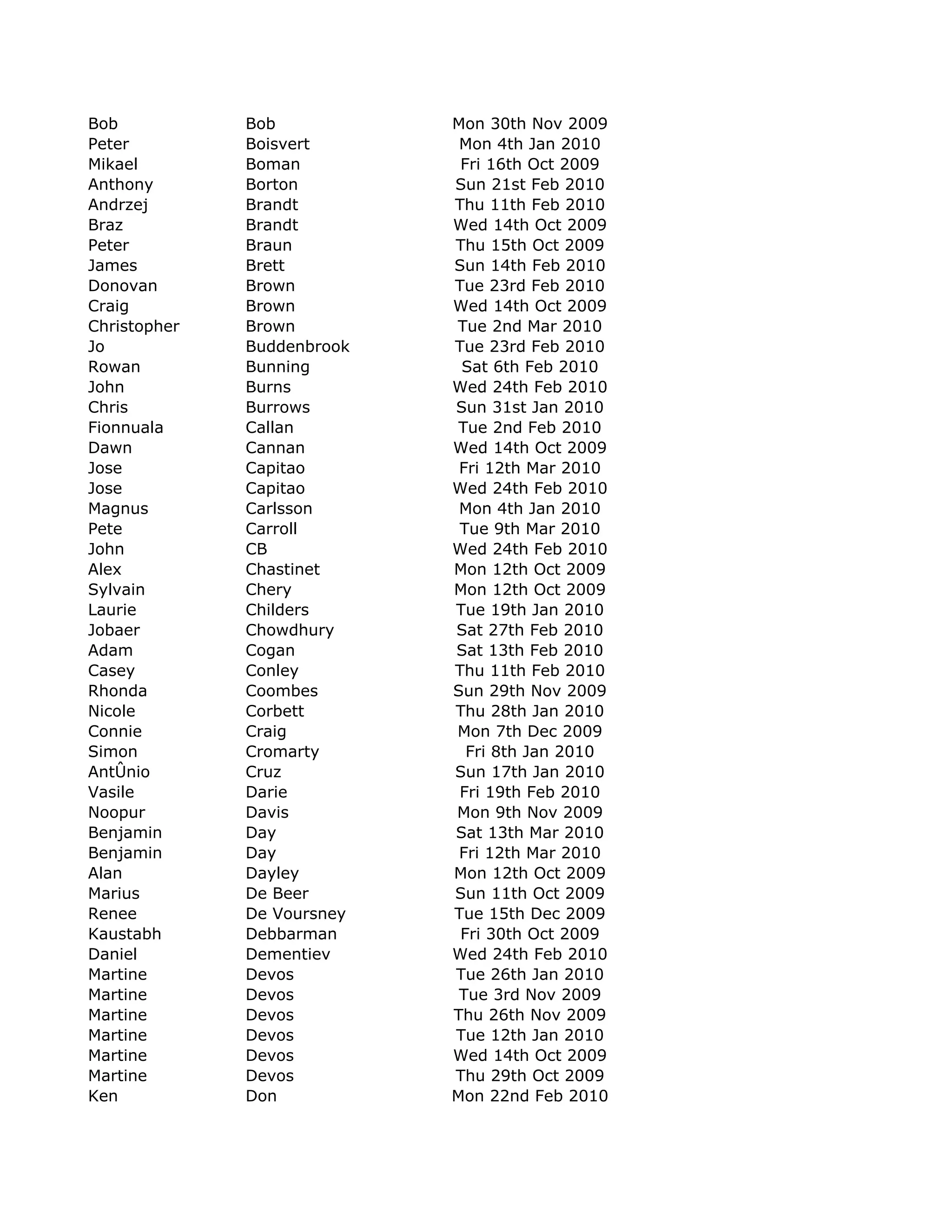 Bob           Bob           Mon 30th Nov 2009
Peter         Boisvert       Mon 4th Jan 2010
Mikael        Boman          Fri 16th Oct 2009
Anthony       Borton        Sun 21st Feb 2010
Andrzej       Brandt        Thu 11th Feb 2010
Braz          Brandt        Wed 14th Oct 2009
Peter         Braun         Thu 15th Oct 2009
James         Brett         Sun 14th Feb 2010
Donovan       Brown         Tue 23rd Feb 2010
Craig         Brown         Wed 14th Oct 2009
Christopher   Brown         Tue 2nd Mar 2010
Jo            Buddenbrook   Tue 23rd Feb 2010
Rowan         Bunning        Sat 6th Feb 2010
John          Burns         Wed 24th Feb 2010
Chris         Burrows       Sun 31st Jan 2010
Fionnuala     Callan         Tue 2nd Feb 2010
Dawn          Cannan        Wed 14th Oct 2009
Jose          Capitao        Fri 12th Mar 2010
Jose          Capitao       Wed 24th Feb 2010
Magnus        Carlsson       Mon 4th Jan 2010
Pete          Carroll        Tue 9th Mar 2010
John          CB            Wed 24th Feb 2010
Alex          Chastinet     Mon 12th Oct 2009
Sylvain       Chery         Mon 12th Oct 2009
Laurie        Childers      Tue 19th Jan 2010
Jobaer        Chowdhury     Sat 27th Feb 2010
Adam          Cogan         Sat 13th Feb 2010
Casey         Conley        Thu 11th Feb 2010
Rhonda        Coombes       Sun 29th Nov 2009
Nicole        Corbett       Thu 28th Jan 2010
Connie        Craig         Mon 7th Dec 2009
Simon         Cromarty        Fri 8th Jan 2010
AntÛnio       Cruz          Sun 17th Jan 2010
Vasile        Darie          Fri 19th Feb 2010
Noopur        Davis         Mon 9th Nov 2009
Benjamin      Day           Sat 13th Mar 2010
Benjamin      Day            Fri 12th Mar 2010
Alan          Dayley        Mon 12th Oct 2009
Marius        De Beer       Sun 11th Oct 2009
Renee         De Voursney   Tue 15th Dec 2009
Kaustabh      Debbarman      Fri 30th Oct 2009
Daniel        Dementiev     Wed 24th Feb 2010
Martine       Devos         Tue 26th Jan 2010
Martine       Devos          Tue 3rd Nov 2009
Martine       Devos         Thu 26th Nov 2009
Martine       Devos         Tue 12th Jan 2010
Martine       Devos         Wed 14th Oct 2009
Martine       Devos         Thu 29th Oct 2009
Ken           Don           Mon 22nd Feb 2010
 