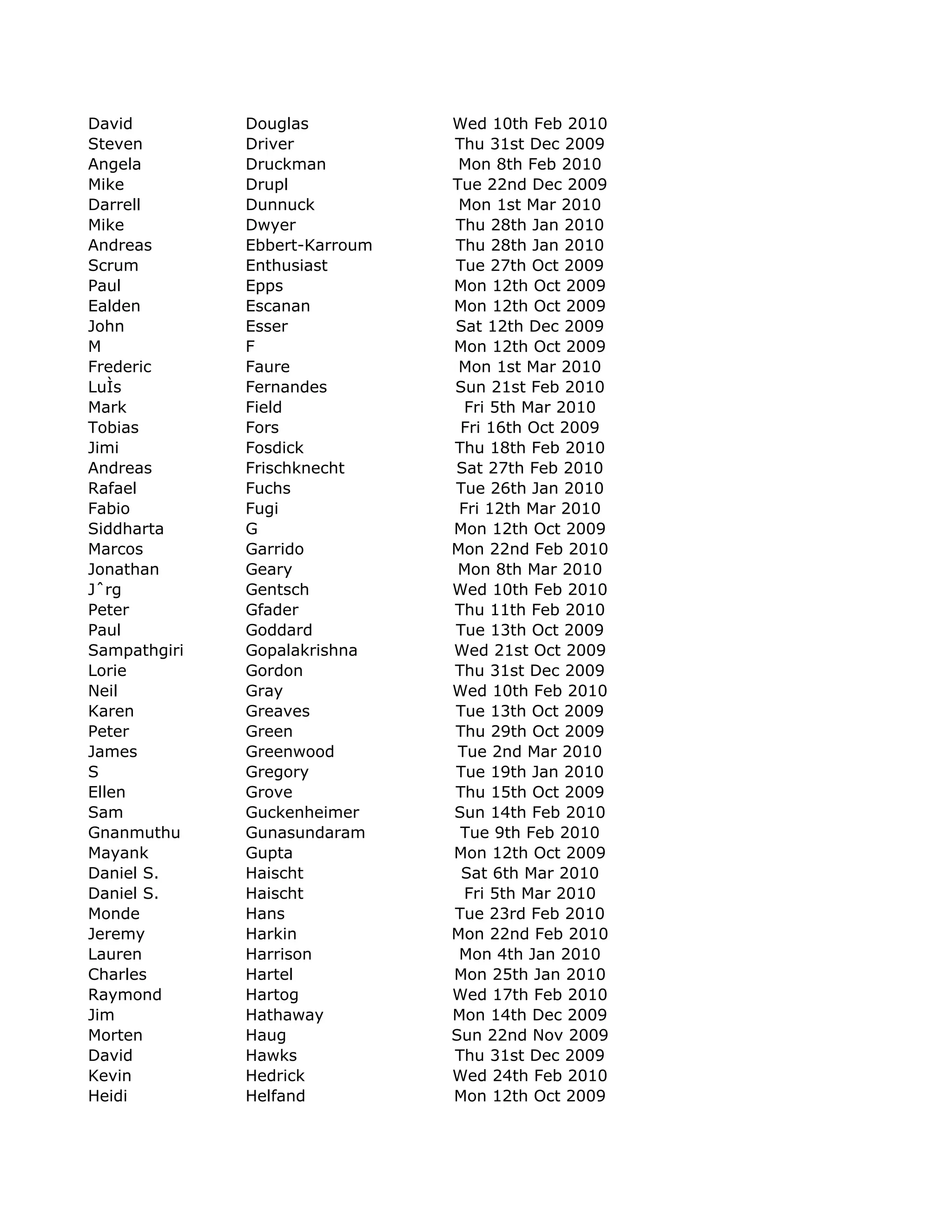 David         Douglas          Wed 10th Feb 2010
Steven        Driver           Thu 31st Dec 2009
Angela        Druckman          Mon 8th Feb 2010
Mike          Drupl            Tue 22nd Dec 2009
Darrell       Dunnuck           Mon 1st Mar 2010
Mike          Dwyer            Thu 28th Jan 2010
Andreas       Ebbert-Karroum   Thu 28th Jan 2010
Scrum         Enthusiast       Tue 27th Oct 2009
Paul          Epps             Mon 12th Oct 2009
Ealden        Escanan          Mon 12th Oct 2009
John          Esser            Sat 12th Dec 2009
M             F                Mon 12th Oct 2009
Frederic      Faure             Mon 1st Mar 2010
LuÌs          Fernandes        Sun 21st Feb 2010
Mark          Field              Fri 5th Mar 2010
Tobias        Fors              Fri 16th Oct 2009
Jimi          Fosdick          Thu 18th Feb 2010
Andreas       Frischknecht     Sat 27th Feb 2010
Rafael        Fuchs            Tue 26th Jan 2010
Fabio         Fugi              Fri 12th Mar 2010
Siddharta     G                Mon 12th Oct 2009
Marcos        Garrido          Mon 22nd Feb 2010
Jonathan      Geary             Mon 8th Mar 2010
Jˆrg          Gentsch          Wed 10th Feb 2010
Peter         Gfader           Thu 11th Feb 2010
Paul          Goddard          Tue 13th Oct 2009
Sampathgiri   Gopalakrishna    Wed 21st Oct 2009
Lorie         Gordon           Thu 31st Dec 2009
Neil          Gray             Wed 10th Feb 2010
Karen         Greaves          Tue 13th Oct 2009
Peter         Green            Thu 29th Oct 2009
James         Greenwood         Tue 2nd Mar 2010
S             Gregory          Tue 19th Jan 2010
Ellen         Grove            Thu 15th Oct 2009
Sam           Guckenheimer     Sun 14th Feb 2010
Gnanmuthu     Gunasundaram      Tue 9th Feb 2010
Mayank        Gupta            Mon 12th Oct 2009
Daniel S.     Haischt           Sat 6th Mar 2010
Daniel S.     Haischt            Fri 5th Mar 2010
Monde         Hans             Tue 23rd Feb 2010
Jeremy        Harkin           Mon 22nd Feb 2010
Lauren        Harrison          Mon 4th Jan 2010
Charles       Hartel           Mon 25th Jan 2010
Raymond       Hartog           Wed 17th Feb 2010
Jim           Hathaway         Mon 14th Dec 2009
Morten        Haug             Sun 22nd Nov 2009
David         Hawks            Thu 31st Dec 2009
Kevin         Hedrick          Wed 24th Feb 2010
Heidi         Helfand          Mon 12th Oct 2009
 