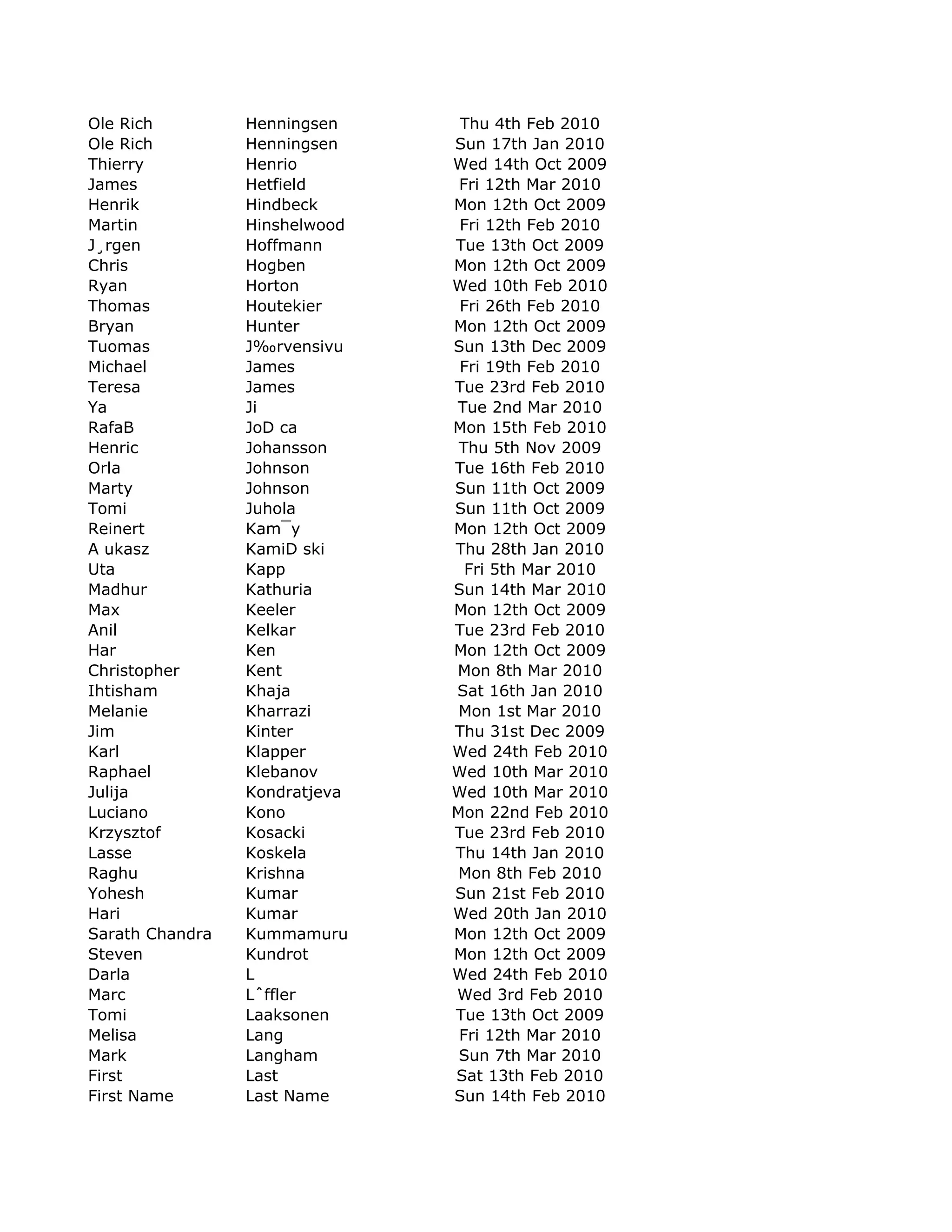 Ole Rich         Henningsen     Thu 4th Feb 2010
Ole Rich         Henningsen    Sun 17th Jan 2010
Thierry          Henrio        Wed 14th Oct 2009
James            Hetfield       Fri 12th Mar 2010
Henrik           Hindbeck      Mon 12th Oct 2009
Martin           Hinshelwood    Fri 12th Feb 2010
J¸rgen           Hoffmann      Tue 13th Oct 2009
Chris            Hogben        Mon 12th Oct 2009
Ryan             Horton        Wed 10th Feb 2010
Thomas           Houtekier      Fri 26th Feb 2010
Bryan            Hunter        Mon 12th Oct 2009
Tuomas           J‰rvensivu    Sun 13th Dec 2009
Michael          James          Fri 19th Feb 2010
Teresa           James         Tue 23rd Feb 2010
Ya               Ji            Tue 2nd Mar 2010
RafaB            JoD ca        Mon 15th Feb 2010
Henric           Johansson      Thu 5th Nov 2009
Orla             Johnson       Tue 16th Feb 2010
Marty            Johnson       Sun 11th Oct 2009
Tomi             Juhola        Sun 11th Oct 2009
Reinert          Kam¯y         Mon 12th Oct 2009
A ukasz          KamiD ski     Thu 28th Jan 2010
Uta              Kapp            Fri 5th Mar 2010
Madhur           Kathuria      Sun 14th Mar 2010
Max              Keeler        Mon 12th Oct 2009
Anil             Kelkar        Tue 23rd Feb 2010
Har              Ken           Mon 12th Oct 2009
Christopher      Kent          Mon 8th Mar 2010
Ihtisham         Khaja         Sat 16th Jan 2010
Melanie          Kharrazi       Mon 1st Mar 2010
Jim              Kinter        Thu 31st Dec 2009
Karl             Klapper       Wed 24th Feb 2010
Raphael          Klebanov      Wed 10th Mar 2010
Julija           Kondratjeva   Wed 10th Mar 2010
Luciano          Kono          Mon 22nd Feb 2010
Krzysztof        Kosacki       Tue 23rd Feb 2010
Lasse            Koskela       Thu 14th Jan 2010
Raghu            Krishna        Mon 8th Feb 2010
Yohesh           Kumar         Sun 21st Feb 2010
Hari             Kumar         Wed 20th Jan 2010
Sarath Chandra   Kummamuru     Mon 12th Oct 2009
Steven           Kundrot       Mon 12th Oct 2009
Darla            L             Wed 24th Feb 2010
Marc             Lˆffler       Wed 3rd Feb 2010
Tomi             Laaksonen     Tue 13th Oct 2009
Melisa           Lang           Fri 12th Mar 2010
Mark             Langham        Sun 7th Mar 2010
First            Last          Sat 13th Feb 2010
First Name       Last Name     Sun 14th Feb 2010
 