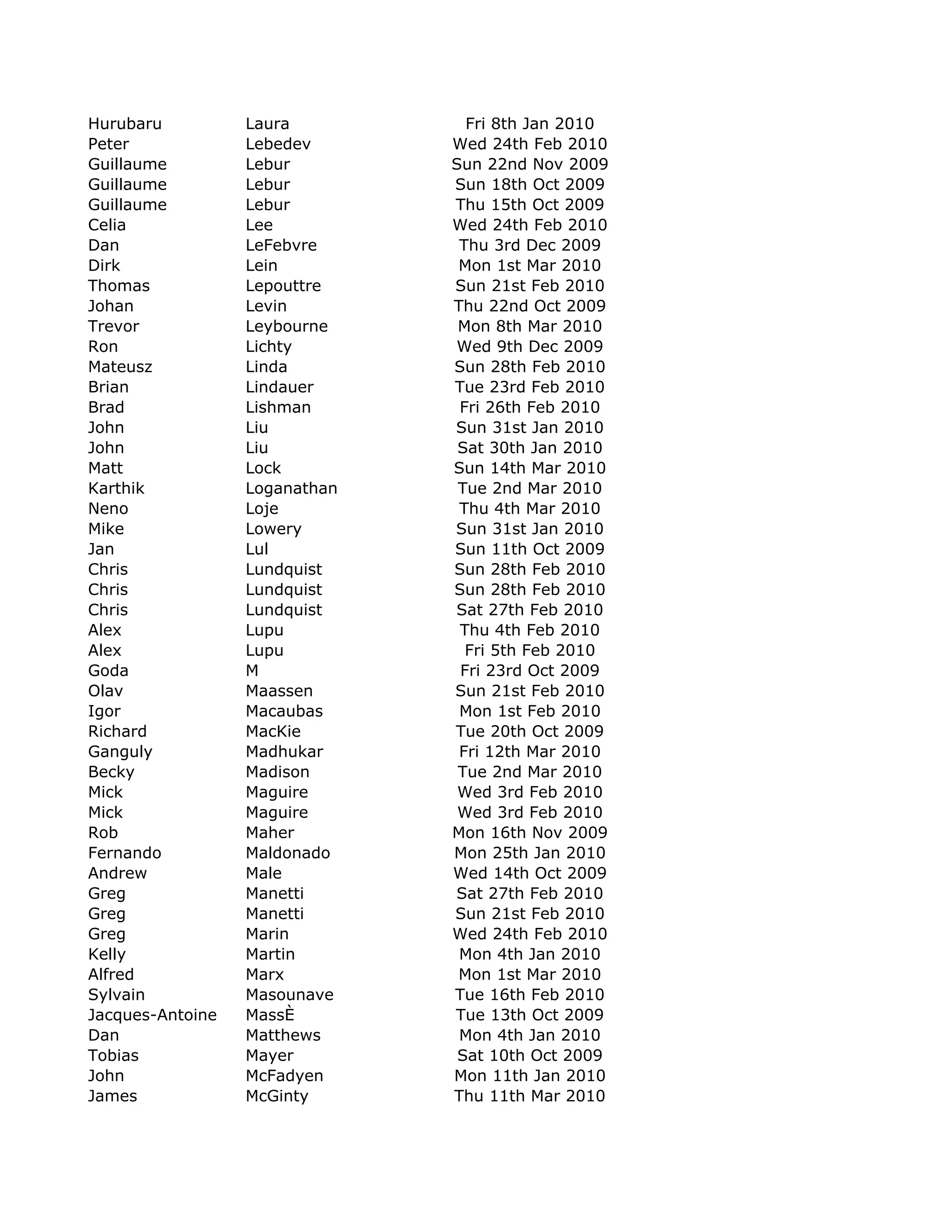 Hurubaru          Laura          Fri 8th Jan 2010
Peter             Lebedev      Wed 24th Feb 2010
Guillaume         Lebur        Sun 22nd Nov 2009
Guillaume         Lebur        Sun 18th Oct 2009
Guillaume         Lebur        Thu 15th Oct 2009
Celia             Lee          Wed 24th Feb 2010
Dan               LeFebvre      Thu 3rd Dec 2009
Dirk              Lein          Mon 1st Mar 2010
Thomas            Lepouttre    Sun 21st Feb 2010
Johan             Levin        Thu 22nd Oct 2009
Trevor            Leybourne     Mon 8th Mar 2010
Ron               Lichty       Wed 9th Dec 2009
Mateusz           Linda        Sun 28th Feb 2010
Brian             Lindauer     Tue 23rd Feb 2010
Brad              Lishman       Fri 26th Feb 2010
John              Liu          Sun 31st Jan 2010
John              Liu           Sat 30th Jan 2010
Matt              Lock         Sun 14th Mar 2010
Karthik           Loganathan    Tue 2nd Mar 2010
Neno              Loje          Thu 4th Mar 2010
Mike              Lowery       Sun 31st Jan 2010
Jan               Lul          Sun 11th Oct 2009
Chris             Lundquist    Sun 28th Feb 2010
Chris             Lundquist    Sun 28th Feb 2010
Chris             Lundquist    Sat 27th Feb 2010
Alex              Lupu          Thu 4th Feb 2010
Alex              Lupu           Fri 5th Feb 2010
Goda              M             Fri 23rd Oct 2009
Olav              Maassen      Sun 21st Feb 2010
Igor              Macaubas      Mon 1st Feb 2010
Richard           MacKie       Tue 20th Oct 2009
Ganguly           Madhukar      Fri 12th Mar 2010
Becky             Madison       Tue 2nd Mar 2010
Mick              Maguire       Wed 3rd Feb 2010
Mick              Maguire       Wed 3rd Feb 2010
Rob               Maher        Mon 16th Nov 2009
Fernando          Maldonado    Mon 25th Jan 2010
Andrew            Male         Wed 14th Oct 2009
Greg              Manetti      Sat 27th Feb 2010
Greg              Manetti      Sun 21st Feb 2010
Greg              Marin        Wed 24th Feb 2010
Kelly             Martin        Mon 4th Jan 2010
Alfred            Marx          Mon 1st Mar 2010
Sylvain           Masounave    Tue 16th Feb 2010
Jacques-Antoine   MassÈ        Tue 13th Oct 2009
Dan               Matthews      Mon 4th Jan 2010
Tobias            Mayer         Sat 10th Oct 2009
John              McFadyen     Mon 11th Jan 2010
James             McGinty      Thu 11th Mar 2010
 