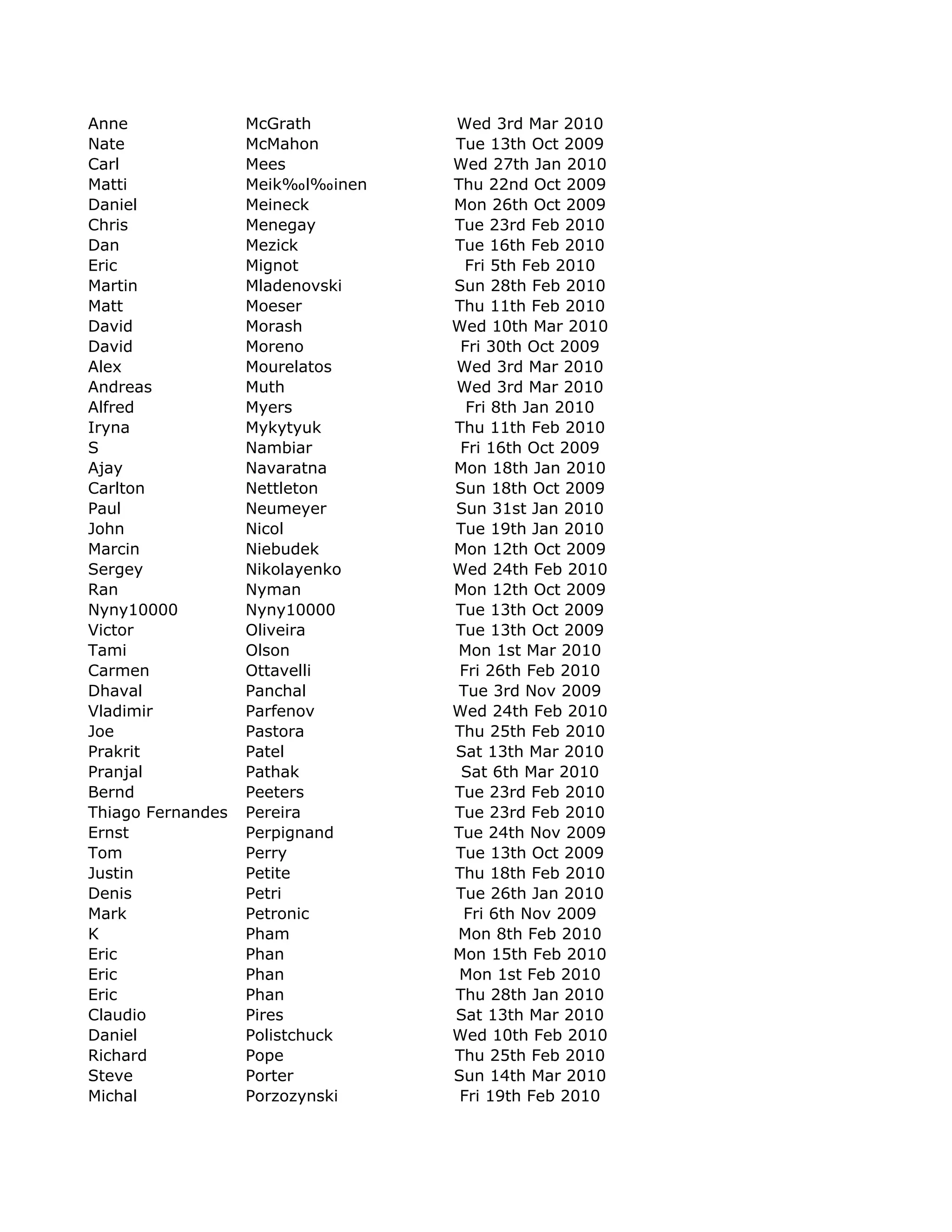 Anne               McGrath       Wed 3rd Mar 2010
Nate               McMahon       Tue 13th Oct 2009
Carl               Mees          Wed 27th Jan 2010
Matti              Meik‰l‰inen   Thu 22nd Oct 2009
Daniel             Meineck       Mon 26th Oct 2009
Chris              Menegay       Tue 23rd Feb 2010
Dan                Mezick        Tue 16th Feb 2010
Eric               Mignot          Fri 5th Feb 2010
Martin             Mladenovski   Sun 28th Feb 2010
Matt               Moeser        Thu 11th Feb 2010
David              Morash        Wed 10th Mar 2010
David              Moreno         Fri 30th Oct 2009
Alex               Mourelatos    Wed 3rd Mar 2010
Andreas            Muth          Wed 3rd Mar 2010
Alfred             Myers           Fri 8th Jan 2010
Iryna              Mykytyuk      Thu 11th Feb 2010
S                  Nambiar        Fri 16th Oct 2009
Ajay               Navaratna     Mon 18th Jan 2010
Carlton            Nettleton     Sun 18th Oct 2009
Paul               Neumeyer      Sun 31st Jan 2010
John               Nicol         Tue 19th Jan 2010
Marcin             Niebudek      Mon 12th Oct 2009
Sergey             Nikolayenko   Wed 24th Feb 2010
Ran                Nyman         Mon 12th Oct 2009
Nyny10000          Nyny10000     Tue 13th Oct 2009
Victor             Oliveira      Tue 13th Oct 2009
Tami               Olson         Mon 1st Mar 2010
Carmen             Ottavelli      Fri 26th Feb 2010
Dhaval             Panchal        Tue 3rd Nov 2009
Vladimir           Parfenov      Wed 24th Feb 2010
Joe                Pastora       Thu 25th Feb 2010
Prakrit            Patel         Sat 13th Mar 2010
Pranjal            Pathak         Sat 6th Mar 2010
Bernd              Peeters       Tue 23rd Feb 2010
Thiago Fernandes   Pereira       Tue 23rd Feb 2010
Ernst              Perpignand    Tue 24th Nov 2009
Tom                Perry         Tue 13th Oct 2009
Justin             Petite        Thu 18th Feb 2010
Denis              Petri         Tue 26th Jan 2010
Mark               Petronic       Fri 6th Nov 2009
K                  Pham          Mon 8th Feb 2010
Eric               Phan          Mon 15th Feb 2010
Eric               Phan           Mon 1st Feb 2010
Eric               Phan          Thu 28th Jan 2010
Claudio            Pires         Sat 13th Mar 2010
Daniel             Polistchuck   Wed 10th Feb 2010
Richard            Pope          Thu 25th Feb 2010
Steve              Porter        Sun 14th Mar 2010
Michal             Porzozynski    Fri 19th Feb 2010
 