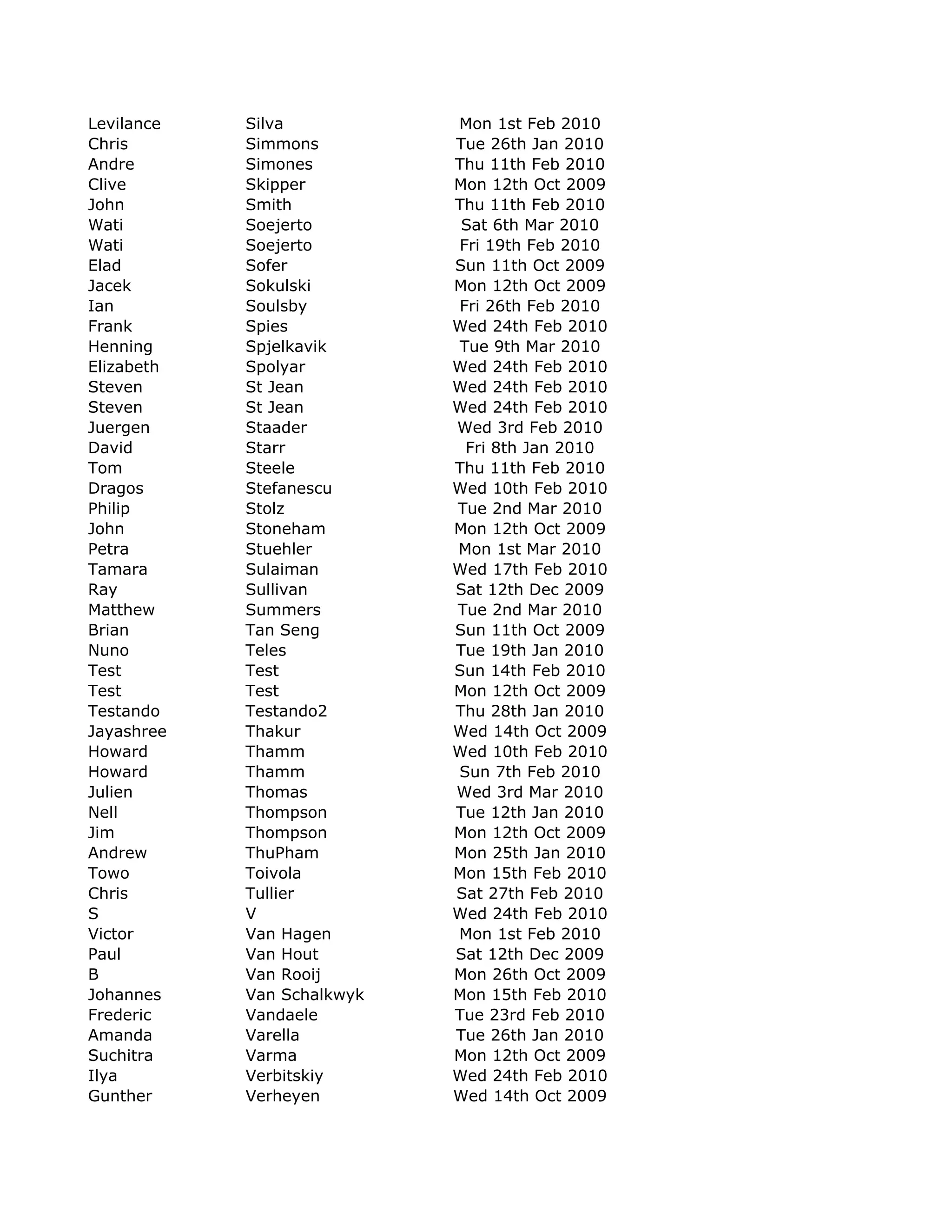 Levilance   Silva           Mon 1st Feb 2010
Chris       Simmons         Tue 26th Jan 2010
Andre       Simones         Thu 11th Feb 2010
Clive       Skipper         Mon 12th Oct 2009
John        Smith           Thu 11th Feb 2010
Wati        Soejerto         Sat 6th Mar 2010
Wati        Soejerto        Fri 19th Feb 2010
Elad        Sofer           Sun 11th Oct 2009
Jacek       Sokulski        Mon 12th Oct 2009
Ian         Soulsby         Fri 26th Feb 2010
Frank       Spies           Wed 24th Feb 2010
Henning     Spjelkavik      Tue 9th Mar 2010
Elizabeth   Spolyar         Wed 24th Feb 2010
Steven      St Jean         Wed 24th Feb 2010
Steven      St Jean         Wed 24th Feb 2010
Juergen     Staader         Wed 3rd Feb 2010
David       Starr            Fri 8th Jan 2010
Tom         Steele          Thu 11th Feb 2010
Dragos      Stefanescu      Wed 10th Feb 2010
Philip      Stolz           Tue 2nd Mar 2010
John        Stoneham        Mon 12th Oct 2009
Petra       Stuehler        Mon 1st Mar 2010
Tamara      Sulaiman        Wed 17th Feb 2010
Ray         Sullivan        Sat 12th Dec 2009
Matthew     Summers         Tue 2nd Mar 2010
Brian       Tan Seng        Sun 11th Oct 2009
Nuno        Teles           Tue 19th Jan 2010
Test        Test            Sun 14th Feb 2010
Test        Test            Mon 12th Oct 2009
Testando    Testando2       Thu 28th Jan 2010
Jayashree   Thakur          Wed 14th Oct 2009
Howard      Thamm           Wed 10th Feb 2010
Howard      Thamm           Sun 7th Feb 2010
Julien      Thomas          Wed 3rd Mar 2010
Nell        Thompson        Tue 12th Jan 2010
Jim         Thompson        Mon 12th Oct 2009
Andrew      ThuPham         Mon 25th Jan 2010
Towo        Toivola         Mon 15th Feb 2010
Chris       Tullier         Sat 27th Feb 2010
S           V               Wed 24th Feb 2010
Victor      Van Hagen       Mon 1st Feb 2010
Paul        Van Hout        Sat 12th Dec 2009
B           Van Rooij       Mon 26th Oct 2009
Johannes    Van Schalkwyk   Mon 15th Feb 2010
Frederic    Vandaele        Tue 23rd Feb 2010
Amanda      Varella         Tue 26th Jan 2010
Suchitra    Varma           Mon 12th Oct 2009
Ilya        Verbitskiy      Wed 24th Feb 2010
Gunther     Verheyen        Wed 14th Oct 2009
 