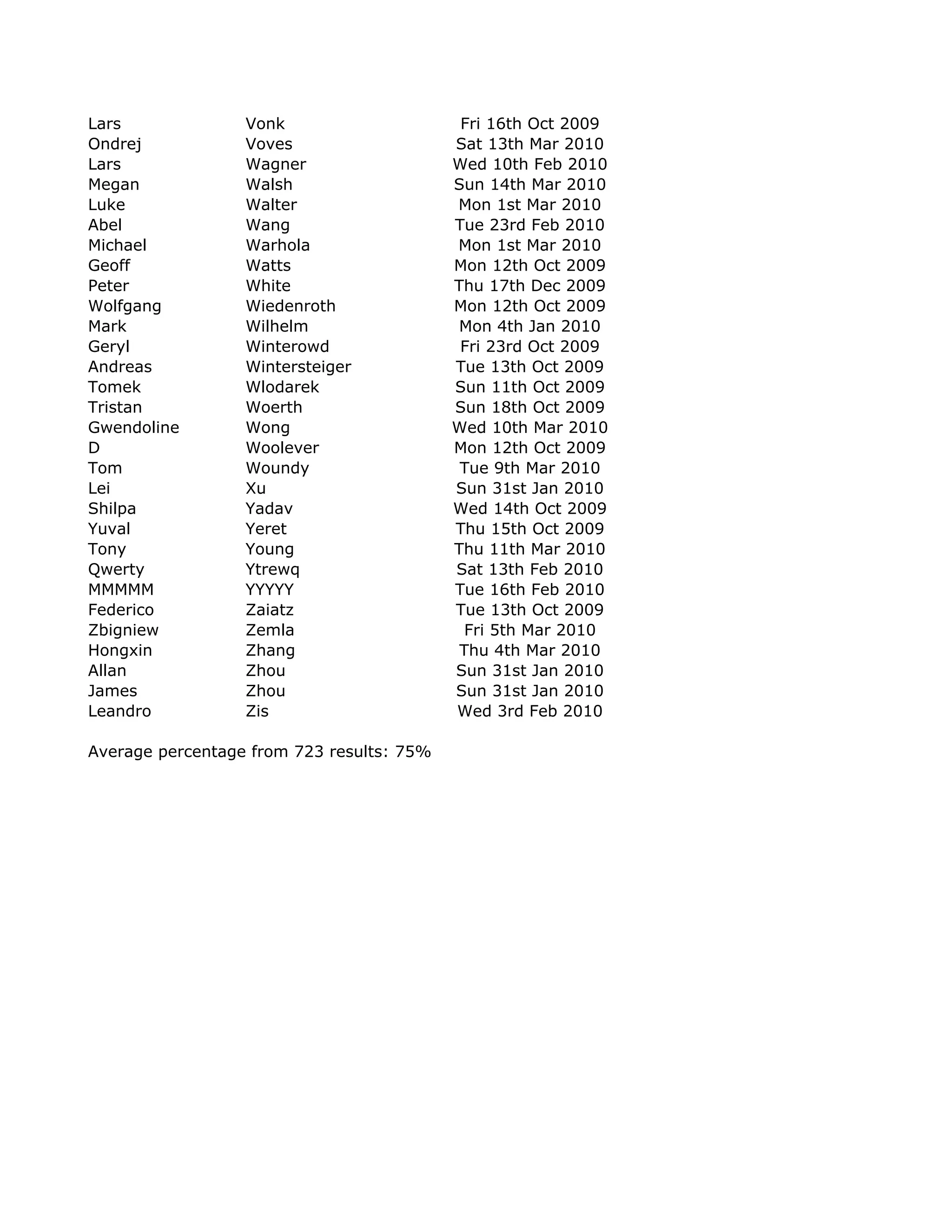 Lars              Vonk                      Fri 16th Oct 2009
Ondrej            Voves                    Sat 13th Mar 2010
Lars              Wagner                   Wed 10th Feb 2010
Megan             Walsh                    Sun 14th Mar 2010
Luke              Walter                   Mon 1st Mar 2010
Abel              Wang                     Tue 23rd Feb 2010
Michael           Warhola                  Mon 1st Mar 2010
Geoff             Watts                    Mon 12th Oct 2009
Peter             White                    Thu 17th Dec 2009
Wolfgang          Wiedenroth               Mon 12th Oct 2009
Mark              Wilhelm                   Mon 4th Jan 2010
Geryl             Winterowd                 Fri 23rd Oct 2009
Andreas           Wintersteiger            Tue 13th Oct 2009
Tomek             Wlodarek                 Sun 11th Oct 2009
Tristan           Woerth                   Sun 18th Oct 2009
Gwendoline        Wong                     Wed 10th Mar 2010
D                 Woolever                 Mon 12th Oct 2009
Tom               Woundy                    Tue 9th Mar 2010
Lei               Xu                       Sun 31st Jan 2010
Shilpa            Yadav                    Wed 14th Oct 2009
Yuval             Yeret                    Thu 15th Oct 2009
Tony              Young                    Thu 11th Mar 2010
Qwerty            Ytrewq                   Sat 13th Feb 2010
MMMMM             YYYYY                    Tue 16th Feb 2010
Federico          Zaiatz                   Tue 13th Oct 2009
Zbigniew          Zemla                      Fri 5th Mar 2010
Hongxin           Zhang                     Thu 4th Mar 2010
Allan             Zhou                     Sun 31st Jan 2010
James             Zhou                     Sun 31st Jan 2010
Leandro           Zis                      Wed 3rd Feb 2010

Average percentage from 723 results: 75%
 