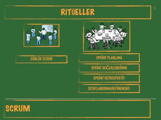 3
RİTÜELLER
3
GÜNLÜK SCRUM SPRİNT PLANLAMA
SPRİNT DEĞERLENDİRME
SPRİNT RETROSPEKTİF
DETAYLANDIRMA(REFİNEMENT)
SCRUM
 